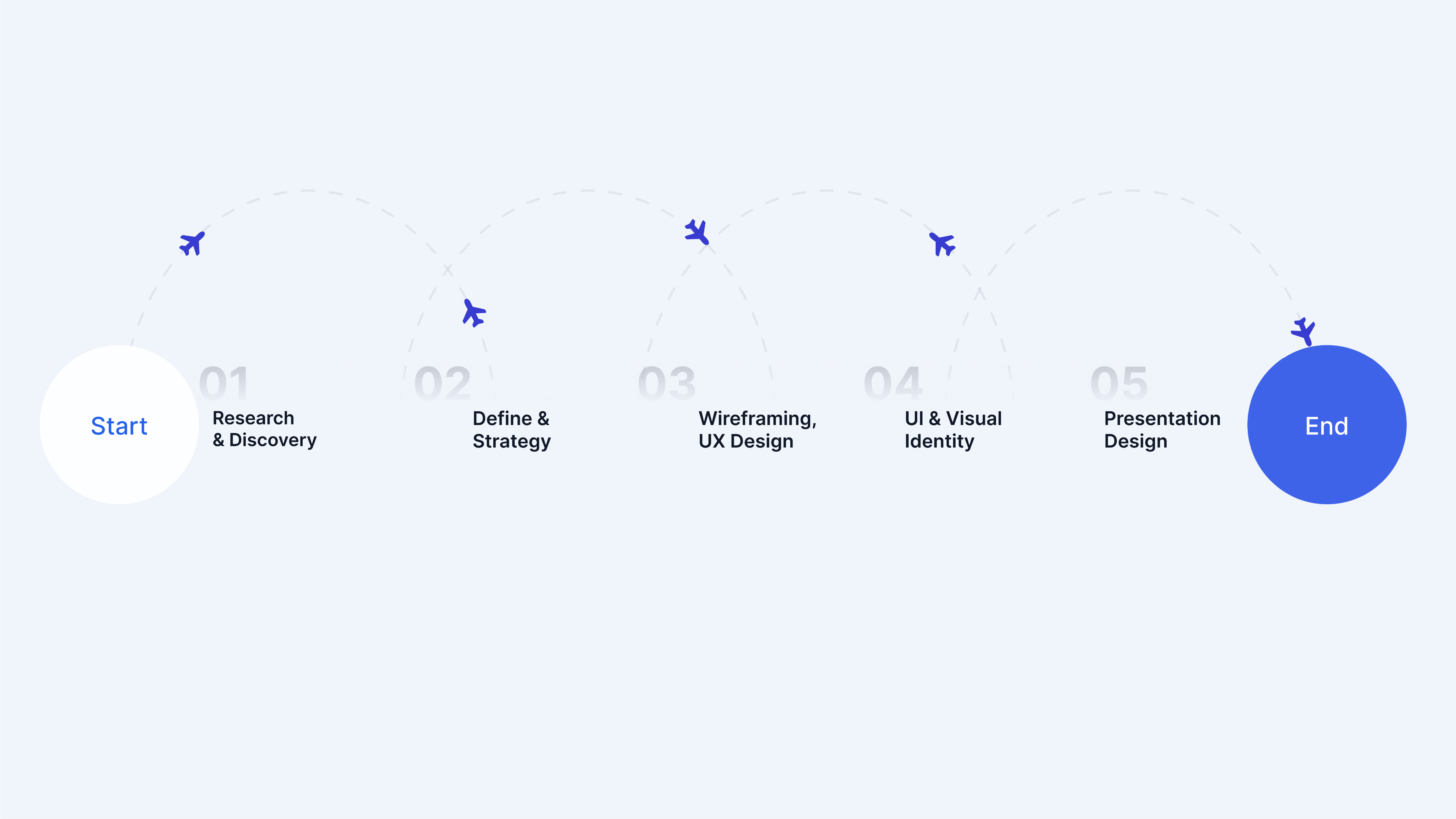 Design process: Research, Define, Wireframing, UI, Presentation