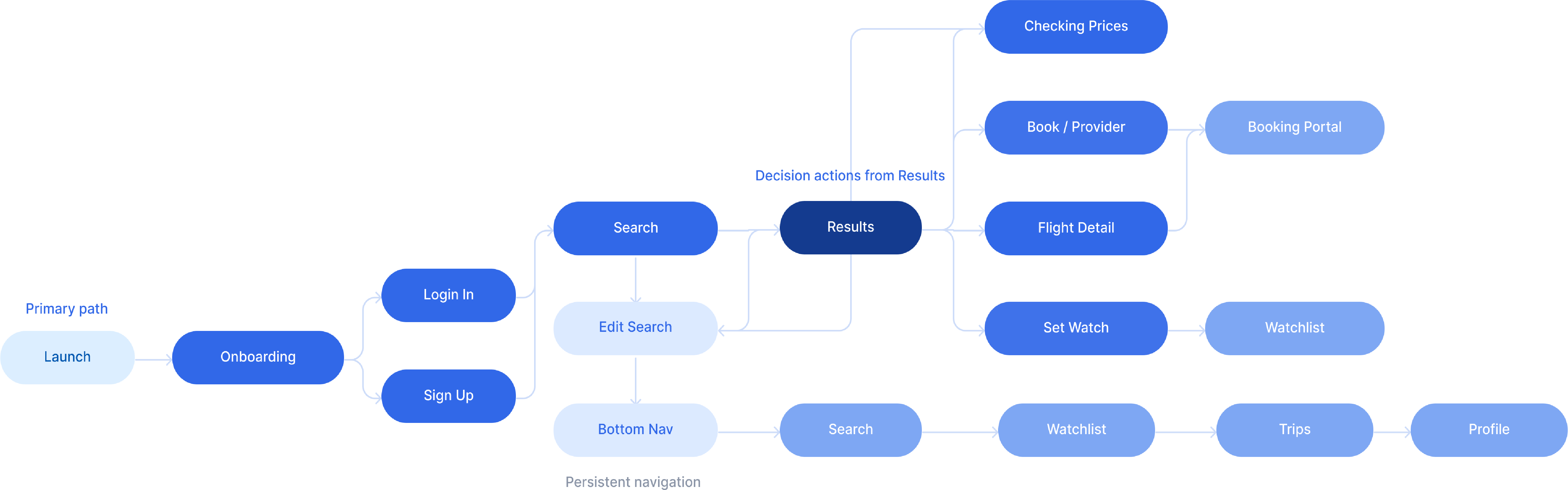 User flow diagram